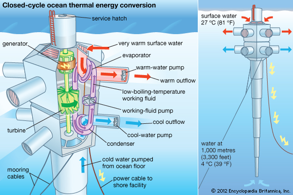 Read more about the article Ocean Thermal Energy Conversion centrale