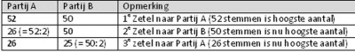 tabel 1 zetel verdeling stemmen