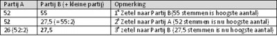 tabel 2 zetel verdeling