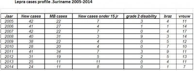 Lepra gevallen 2005-2014