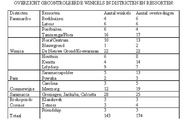 prijscontrole winkels tabel 1