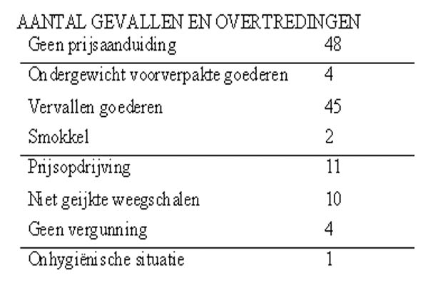 prijscontrole winkels tabel 2