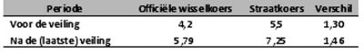 tabel 1 commentaar valutaveiling