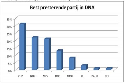 best presterende partij DNA suriname
