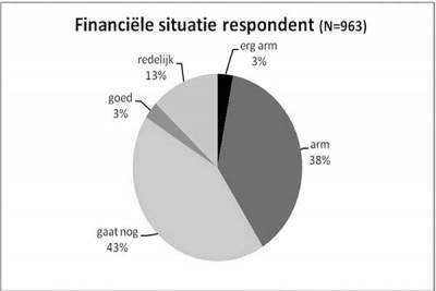 nikos peiling financiele situatie