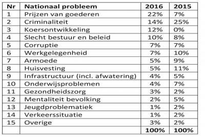 nikospeiling nationale problemen