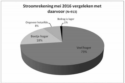 nikospeiling stroomrekening