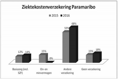 nikospeiling ziektekostenverzekering