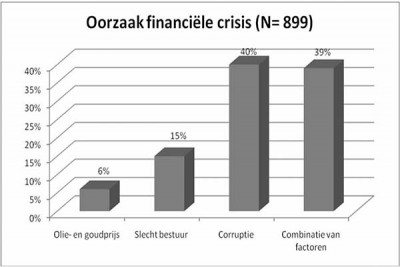 oorzaak financiele crisis suriname