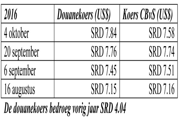 Read more about the article Douanekoers blijft maar stijgen