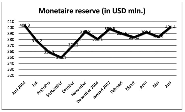 Read more about the article Monetaire reserve stijgt met USD 17 miljoen