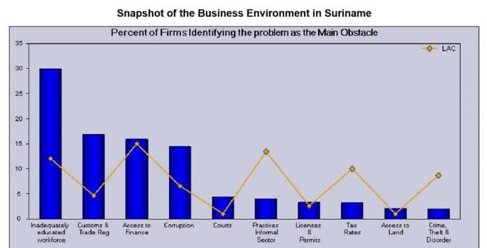 Read more about the article Wereldbank onderzoekt obstakels Surinaams bedrijfsleven