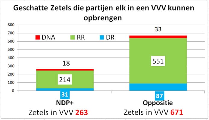 Read more about the article IDOS: Oppositionele partijen beschikken over absolute meerderheid in een eventuele VVV