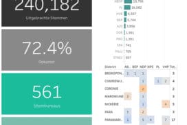 De officiele uitslag van de verkiezingen van 25 mei is nog steeds niet bekend. Volgens het ministerie van Buitenlandse Zaken (BiZa), heeft het proces wat stagnatie opgelopen, maar vandaag zal alles worden afgerond. Op de website van https://public.tableau.com/ kan een ieder de tellingen van de stemmen volgen. Deze informatie is afkomstig van data van BiZa. Bij het ter perse gaan van deze editie, was de telling van 561 stembureaus afgerond.