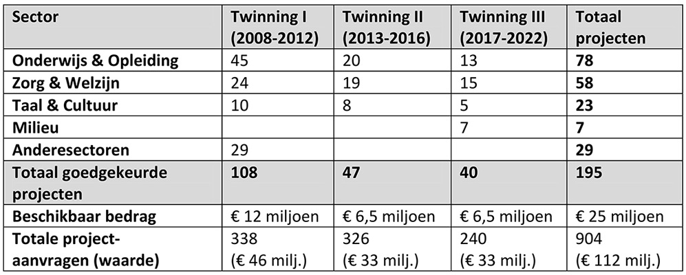 Read more about the article Derde Twinningfaciliteit Suriname-Nederland met succes afgesloten