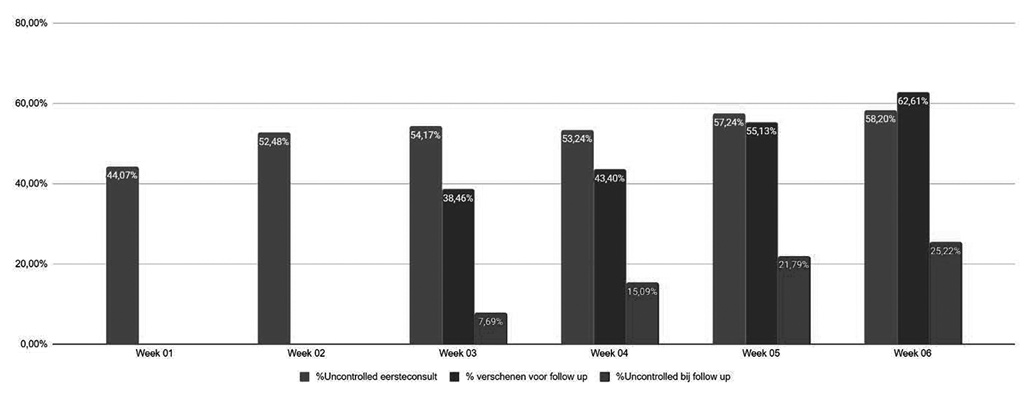 Read more about the article Meeste Surinamers leven ongezond!