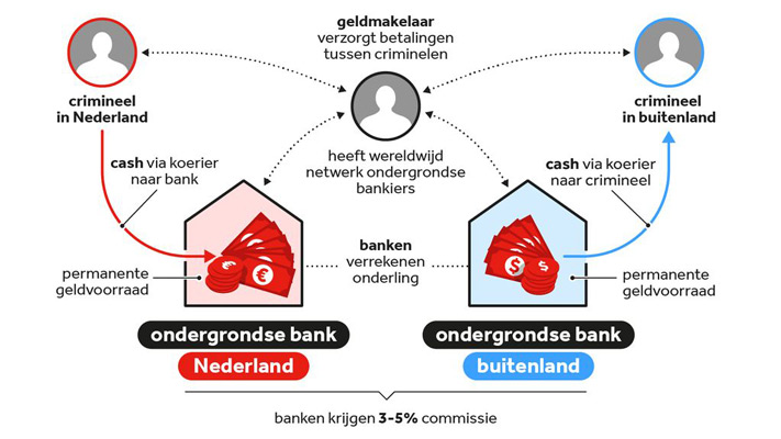 Read more about the article Cocaïnetransporten naar Nederland massaal betaald via ondergrondse banken