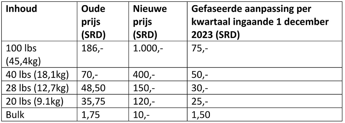 Read more about the article Aangepaste gasprijzen per 1 september 2023