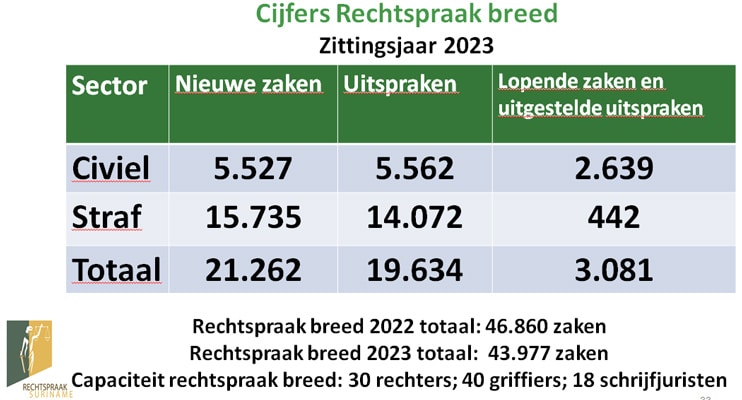 Read more about the article Aantal rechtszaken aanzienlijk toegenomen