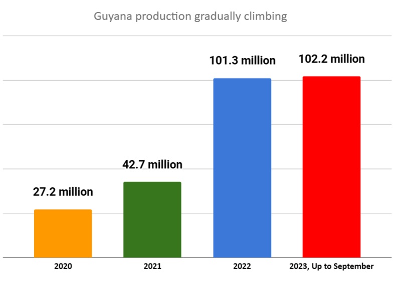 Read more about the article Olieproductie Guyana overschrijdt 100 miljoen vaten