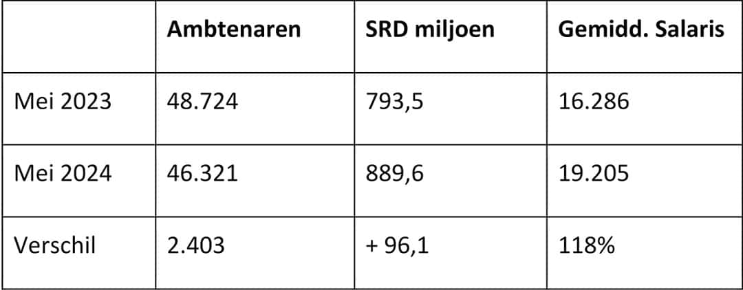 Read more about the article Ambtenarenbestand teruggebracht met 2.403