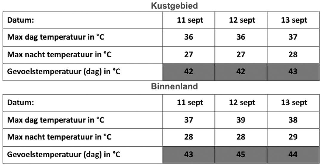 Read more about the article Meteorologische Dienst waarschuwt voor extreme hete dagen