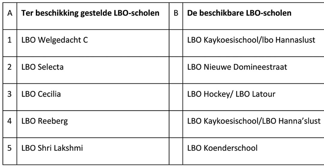 Enkele-lbo-scholen-worden-voor-AVO-ingezet