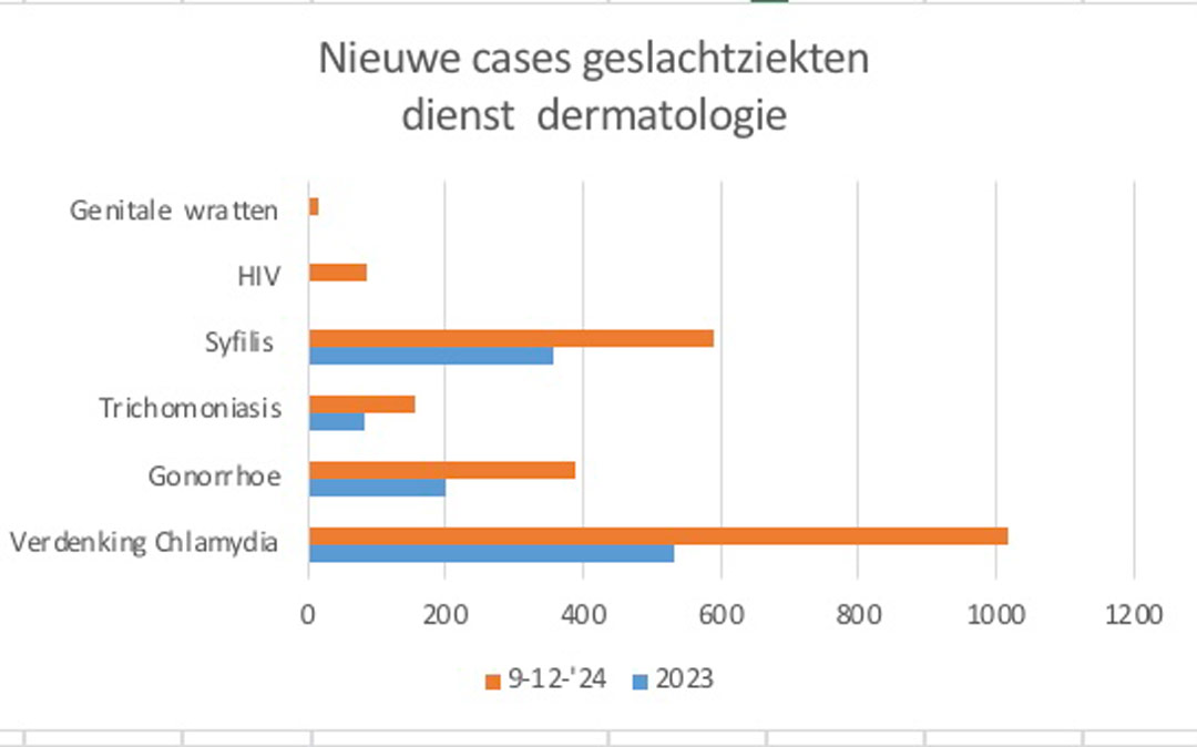 Nieuwe-cases-geslachtziekten-jongeren