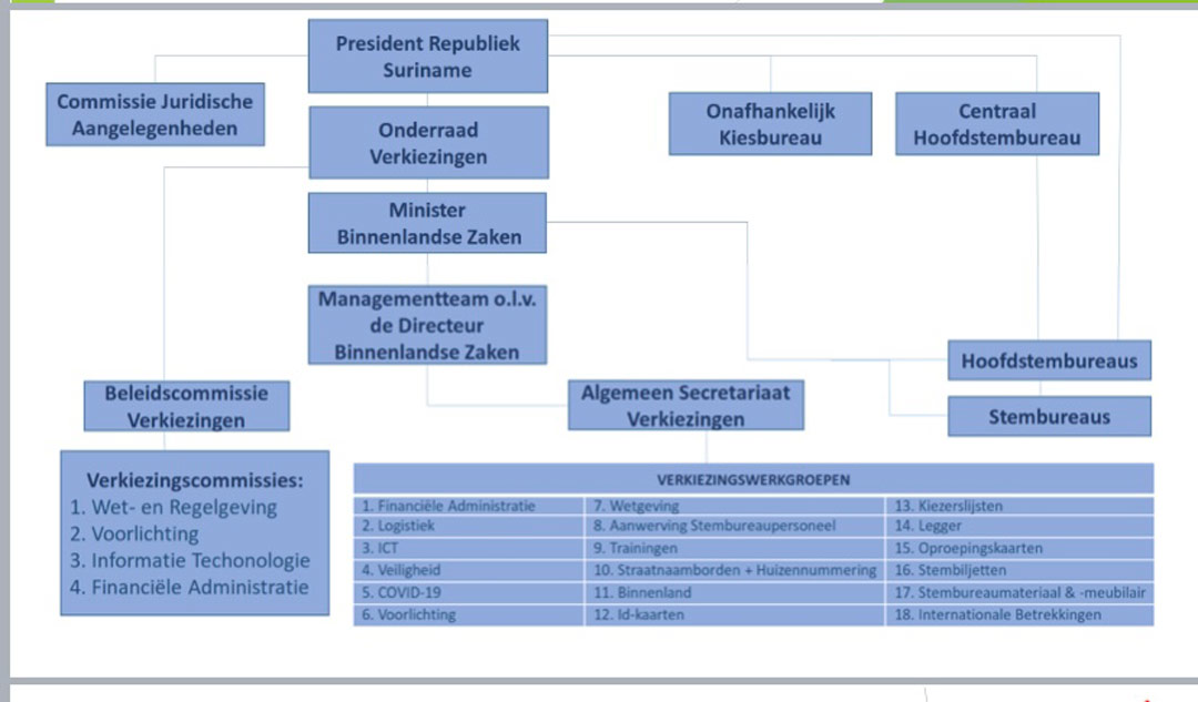 Read more about the article Presentatie verkiezingswerkstructuur en -cyclus