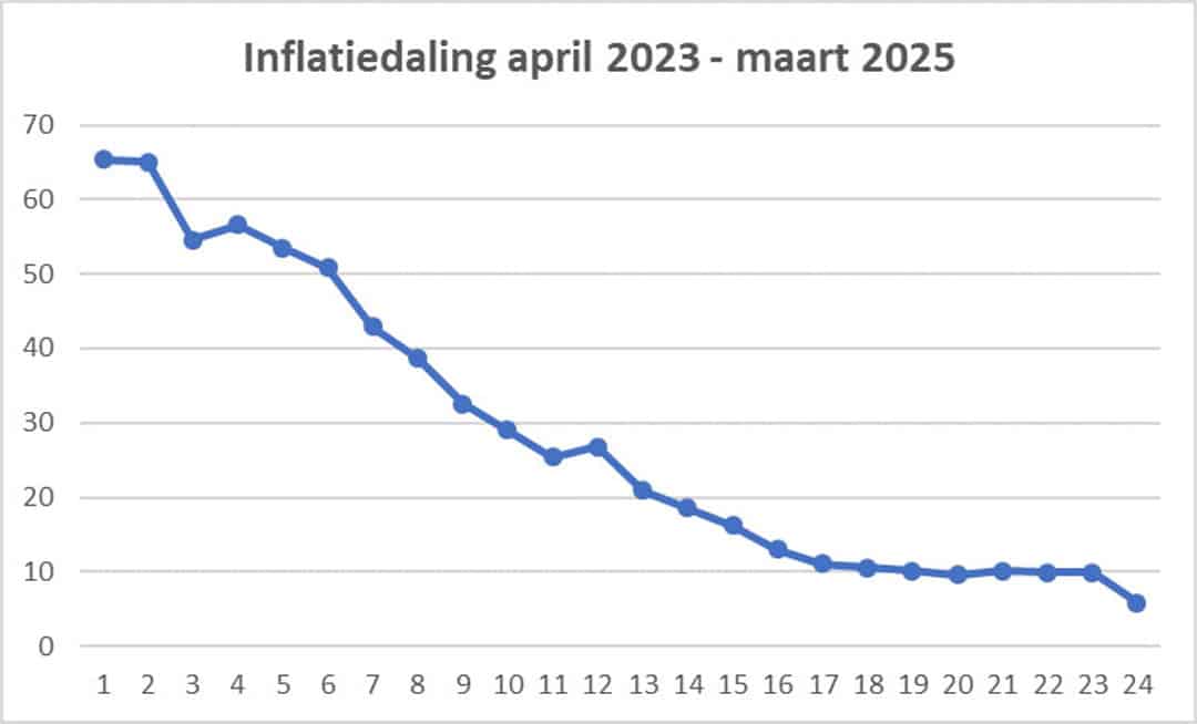 Sterke-daling-inflatie-als-resultaat-van-solide-financieel-beleid Sterke-daling-inflatie-als-resultaat-van-solide-financieel-beleid