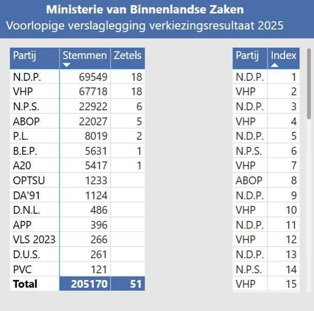 voorlopige-tellingen-STEMMEN voorlopige-tellingen-STEMMEN