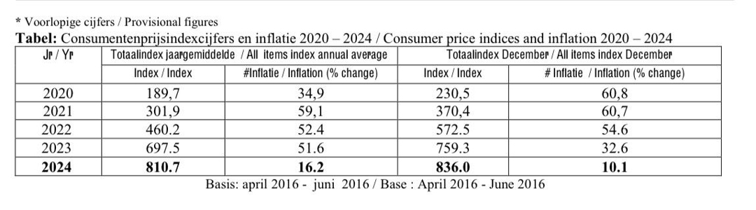 Read more about the article Inflatie merkbaar: Prijzen in juni 2025 gemiddeld 2% hoger dan vorig jaar