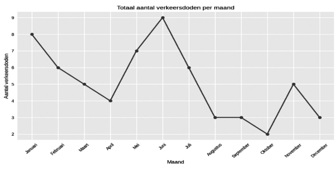 Read more about the article Eenenzestig verkeersdoden in 2025