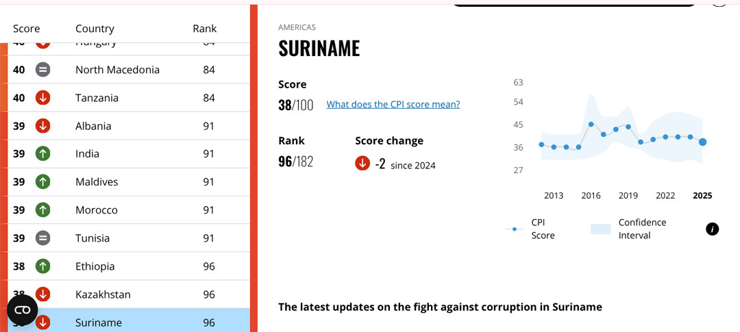 Read more about the article Suriname laat geen verbetering zien: op plaats 96 van CPI