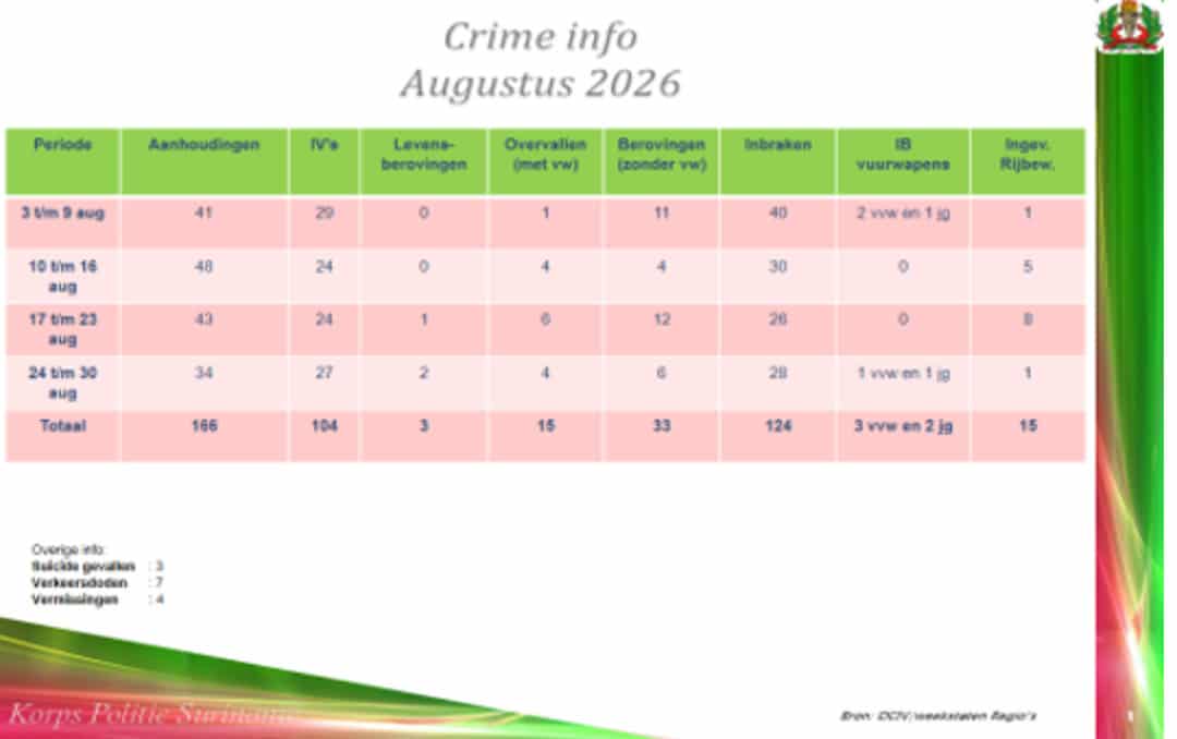 Misdaadcijfers-korps-politie-suriname